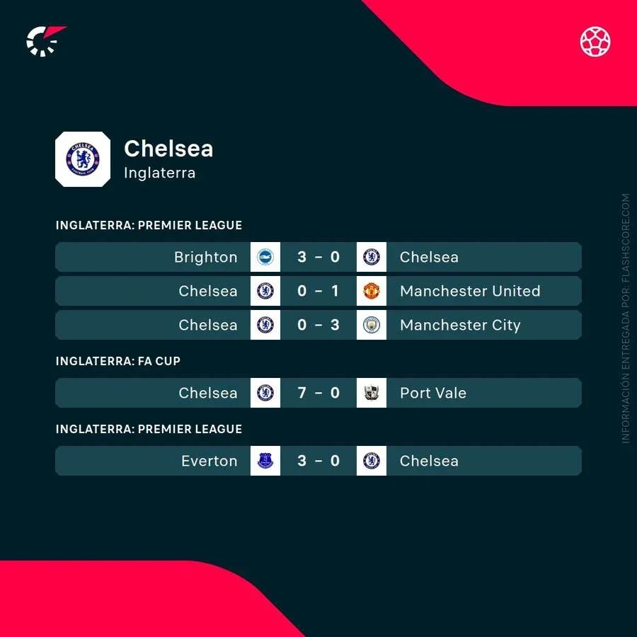 Últimos partidos del Chelsea